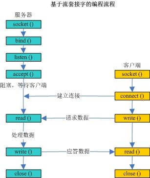 計算機網(wǎng)絡客戶端與服務器端 開發(fā)與服務的核心架構(gòu)