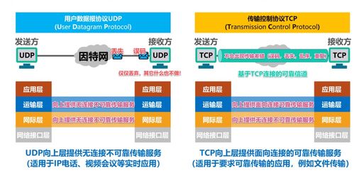 網(wǎng)絡(luò)通信基石 UDP與TCP對比詳解，以及TCP流量控制與擁塞控制機(jī)制