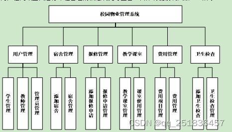 基于SSH框架的校園物業(yè)管理系統(tǒng)設(shè)計與實(shí)現(xiàn)
