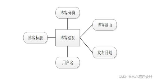 計算機(jī)畢業(yè)設(shè)計ssm基于ssm的游戲博客網(wǎng)站設(shè)計iw2829 附源碼 輕松不求人