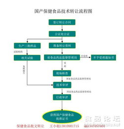 國產(chǎn)保健食品技術(shù)轉(zhuǎn)讓流程圖解 最新流程與要點(diǎn)剖析